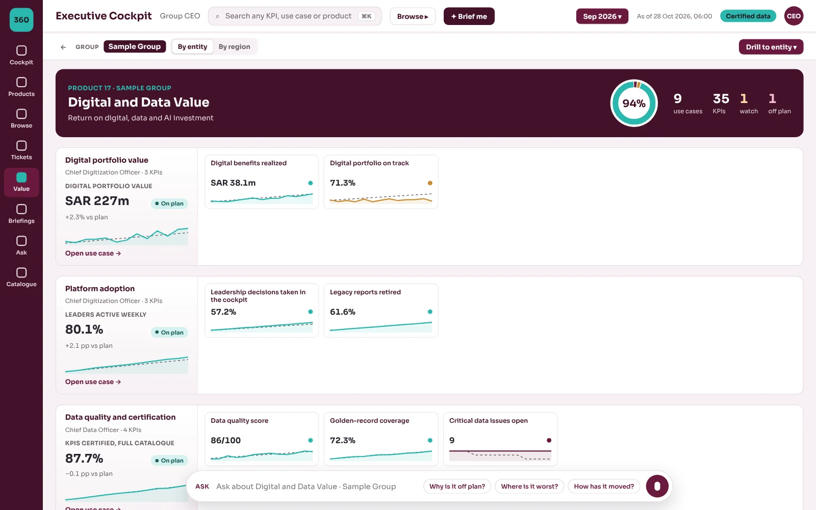 صفحة القيمة في ECC 360 لمجموعة توضيحية: العائد من الاستثمار في الرقمنة والبيانات والذكاء الاصطناعي، مع المؤشر الرئيسي لكل حالة استخدام مقارنة بالخطة والمؤشرات التي تفسّره.