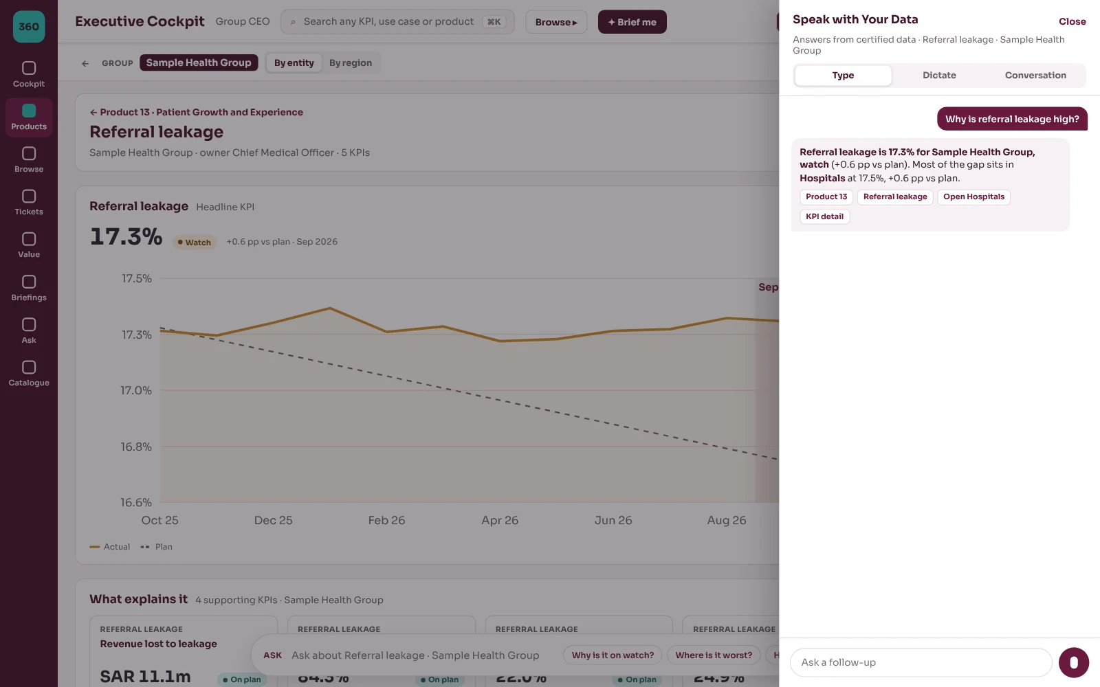HECC 360 Speak with Your Data panel answering why referral leakage is high, with the entity where most of the gap sits and links to its sources.