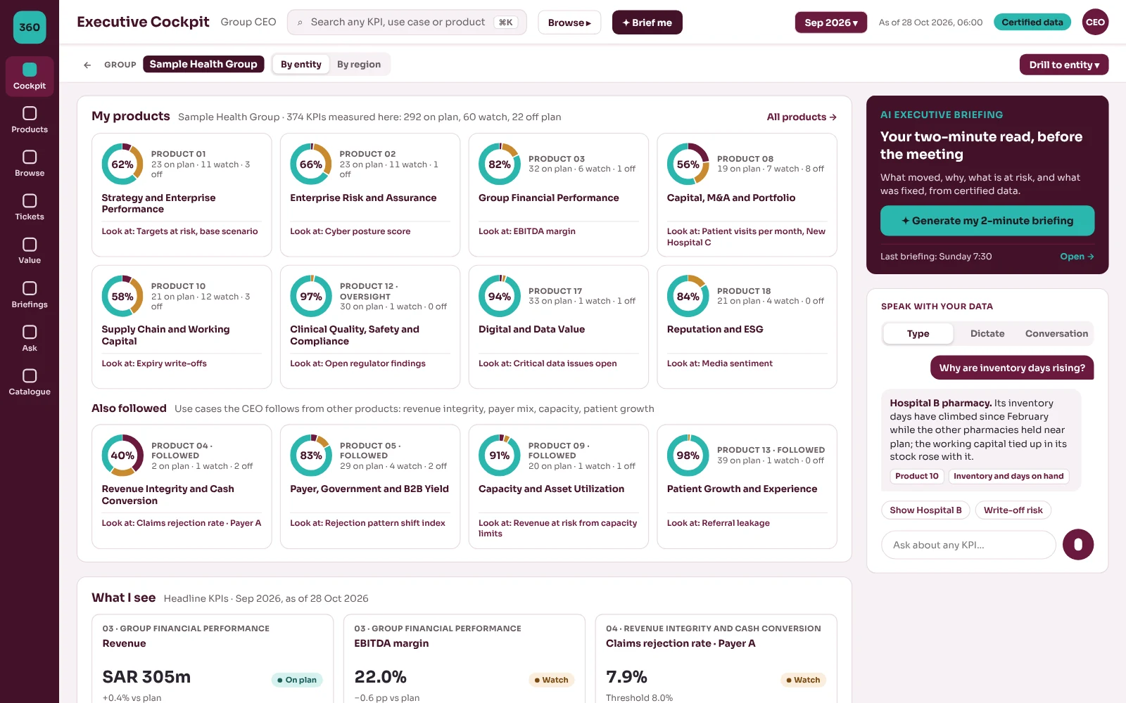 HECC 360 executive cockpit for a sample health group: each product’s status against plan with what to look at, the AI executive briefing and a plain-language question with its sourced answer.
