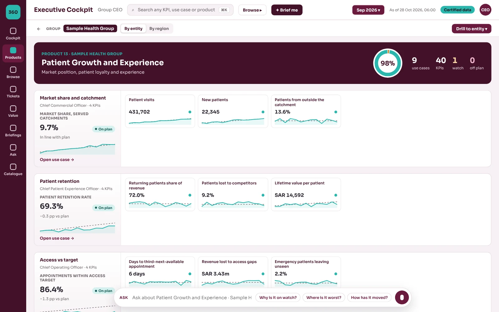 HECC 360 product page for patient growth and experience in a sample health group: each use case’s headline measure against plan, with the measures that explain it.