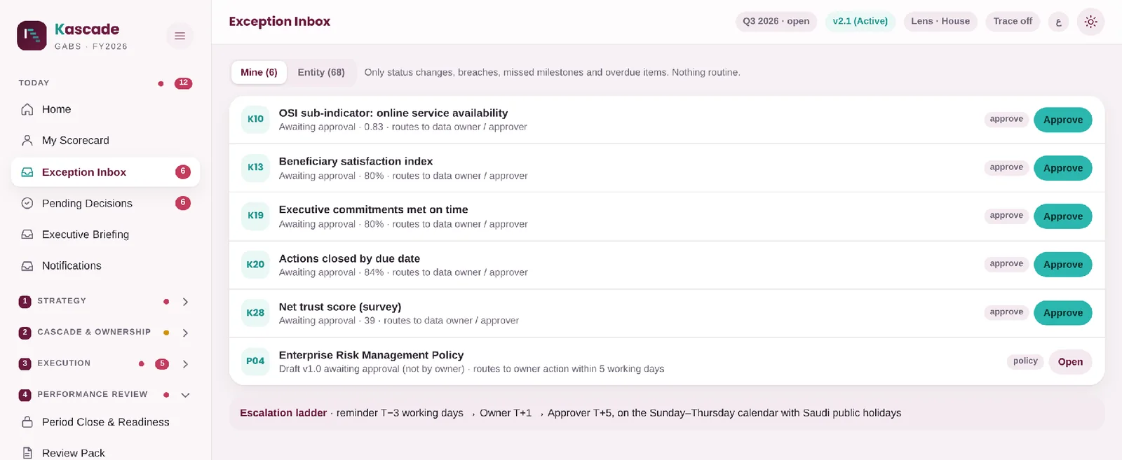 Kascade exception inbox listing six items awaiting the user, each with its KPI code, status and an approve or open action, above the escalation ladder on the Sunday to Thursday calendar.