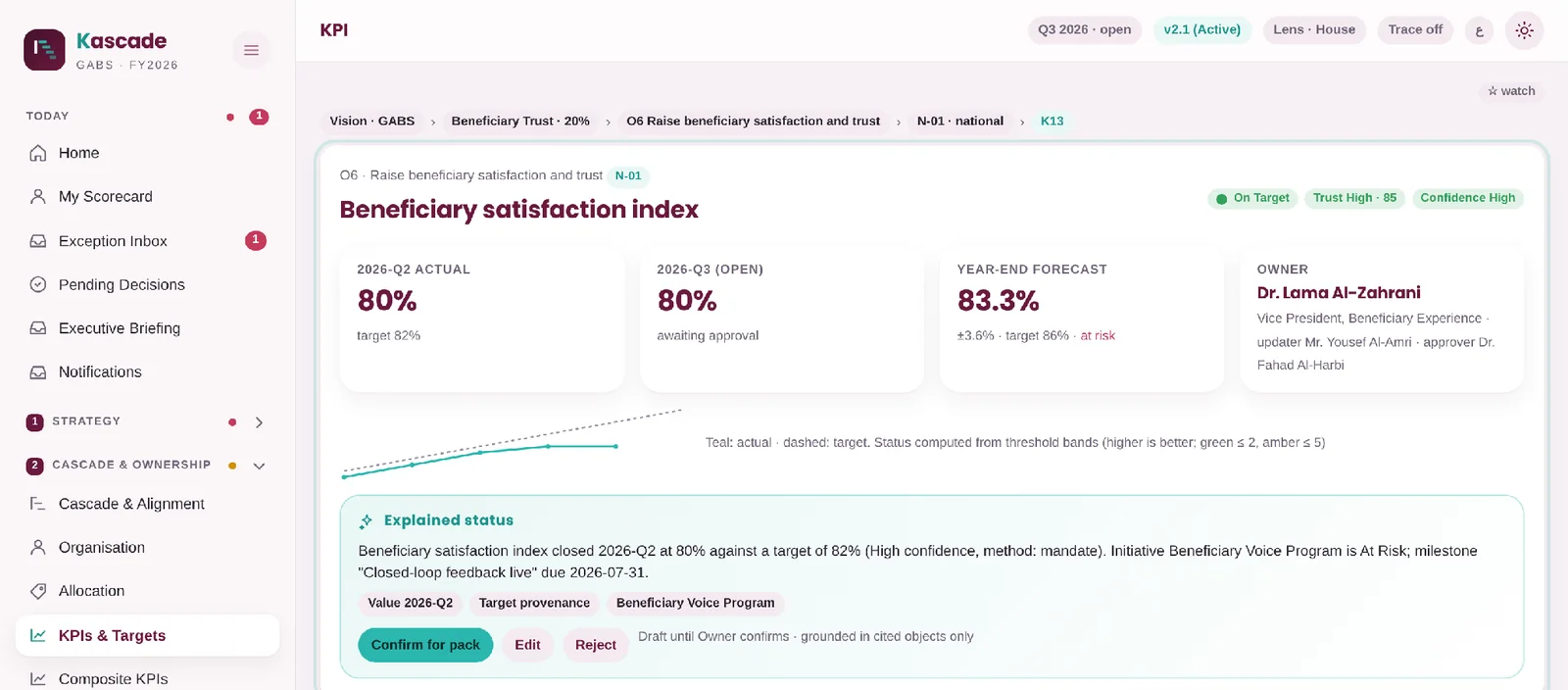 Kascade KPI page for a beneficiary satisfaction index, showing the quarter’s actual and open values, the year-end forecast, the owner, trust and confidence badges, a trend line and an explained status awaiting the owner’s confirmation.