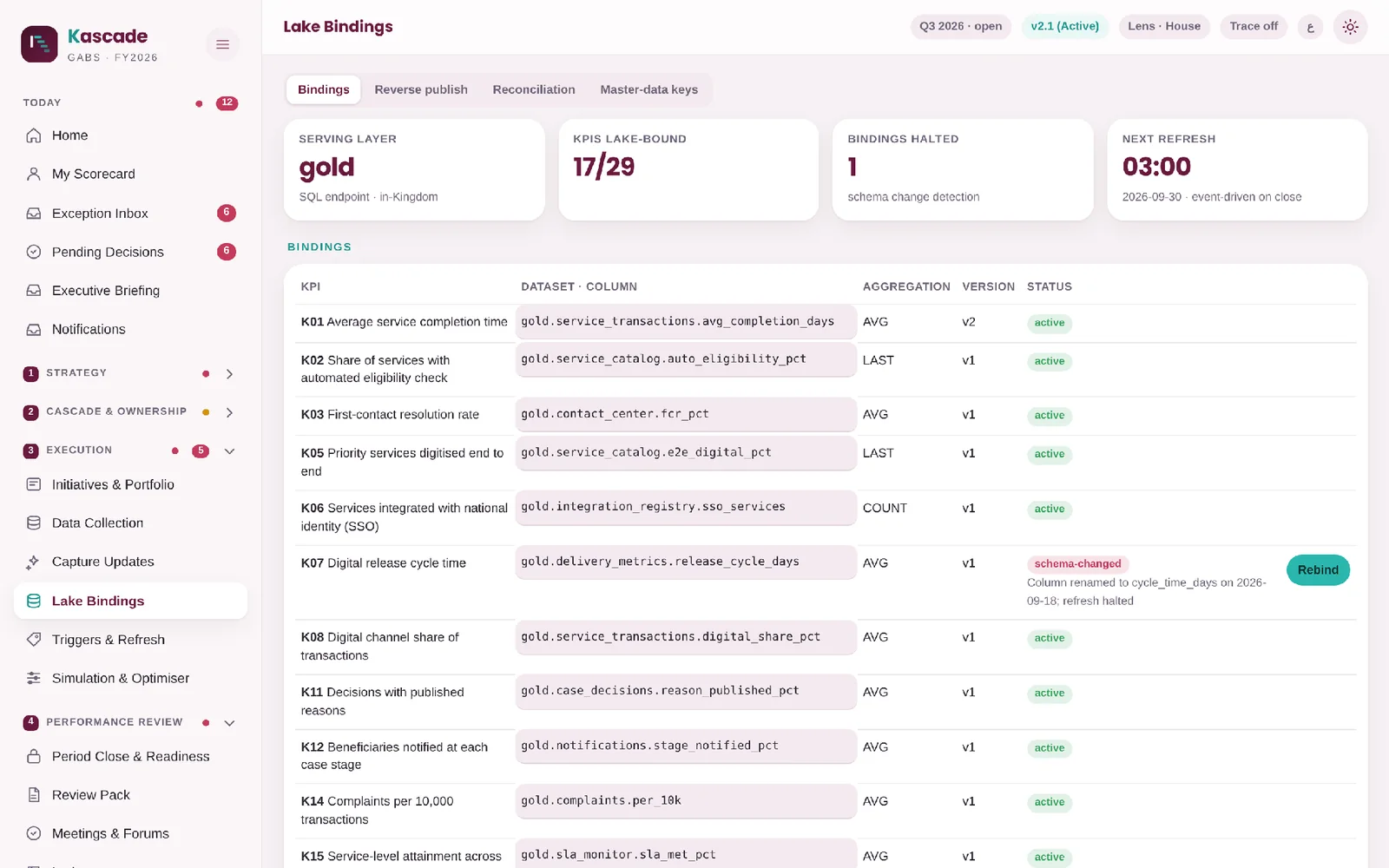 Kascade lake bindings screen mapping each KPI to a governed dataset column with its aggregation, version and status, including one binding halted after a schema change.