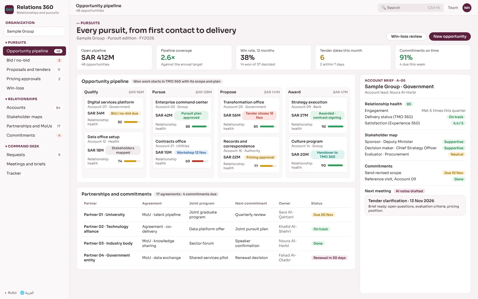 Concept illustration of Relations 360 with sample data: the opportunity pipeline by stage with bid decisions, tender dates and relationship health, partnerships and the commitments made to each partner, and an account brief with its stakeholder map, delivery status from TMO 360 and satisfaction from Experience 360.