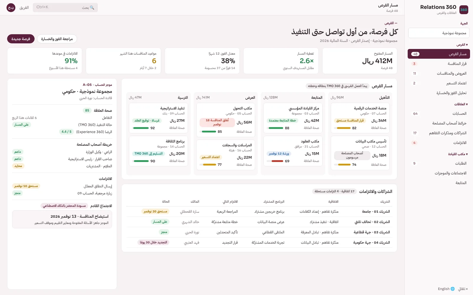 تصور توضيحي لـ Relations 360 ببيانات نموذجية: مسار الفرص حسب المرحلة بقرارات المنافسة ومواعيد المنافسات وصحة العلاقة، والشراكات والالتزامات تجاه كل شريك، وموجز حساب بخريطة أصحاب المصلحة وحالة التنفيذ من TMO 360 والرضا من Experience 360.